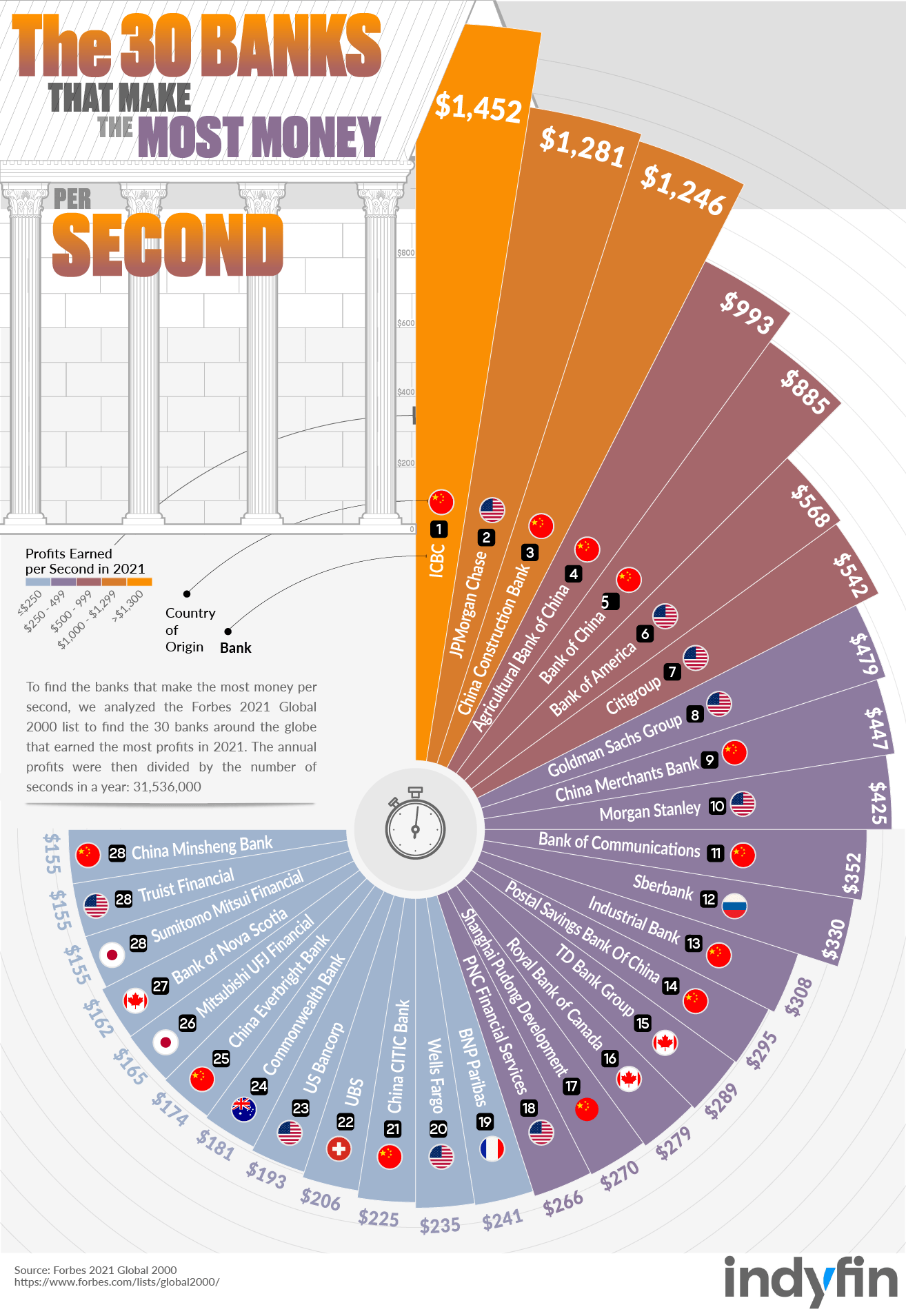 The 30 Banks That Make the Most Money per Second - Indyfin Financial Advisor Reviews - Infographic